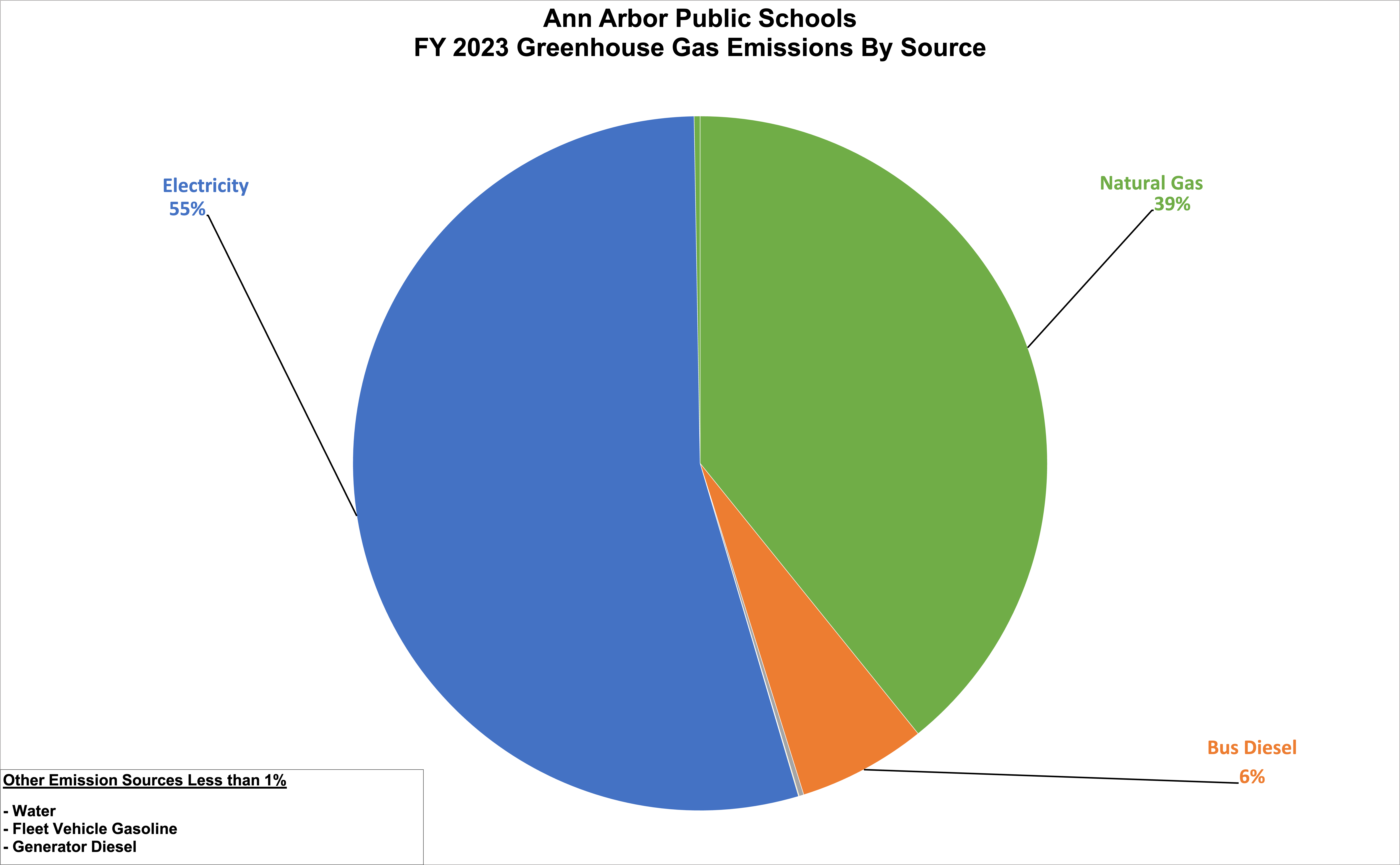Ggreenhouse gas pie chart