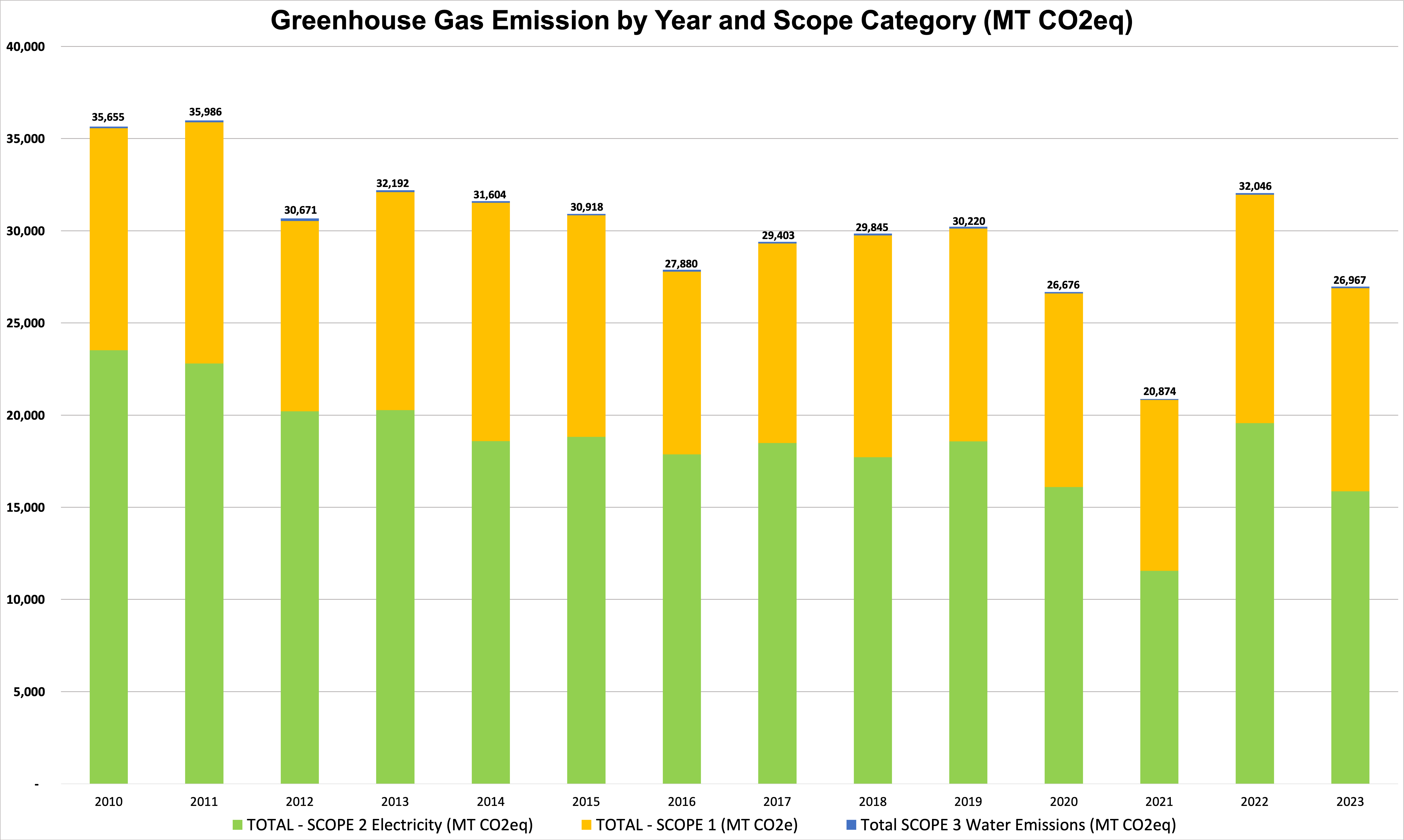 greenhouse gas bar chart