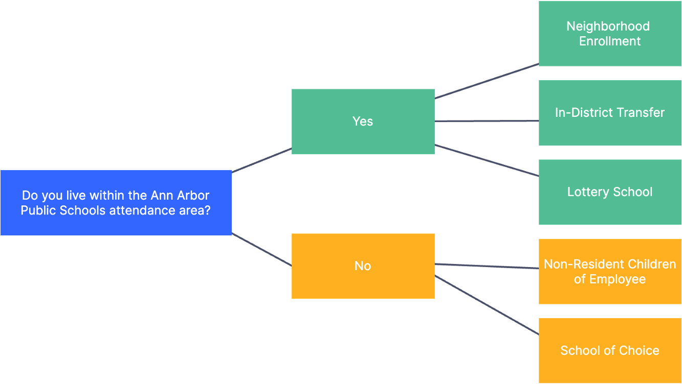 enrollment decision tree