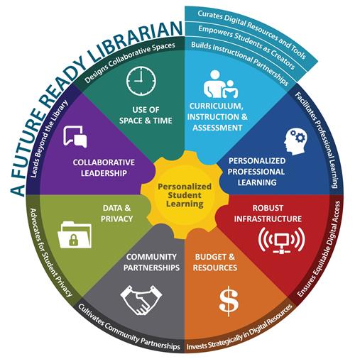Future Ready Librarians 