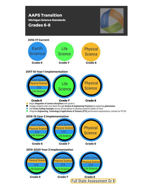 AAPS Transition to Michigan Science Standards Overview 