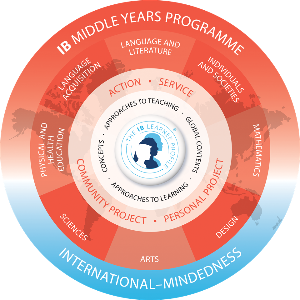IB MYP 
