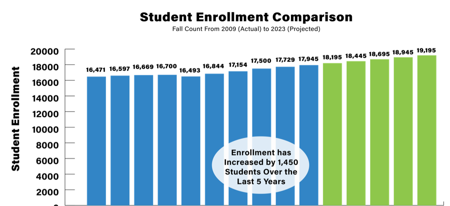 enrollment chart 
