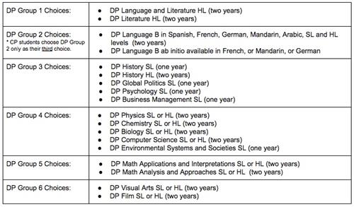 DP Courses 
