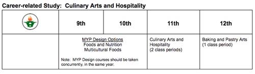 CRS: Culinary 