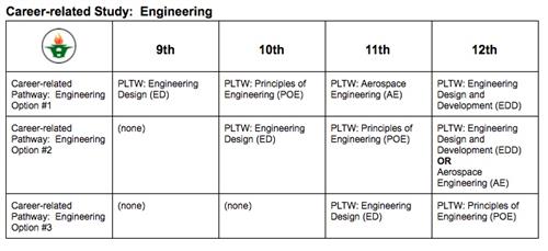 CP Engineering Pathway 