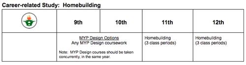 CRS: Homebuilding 